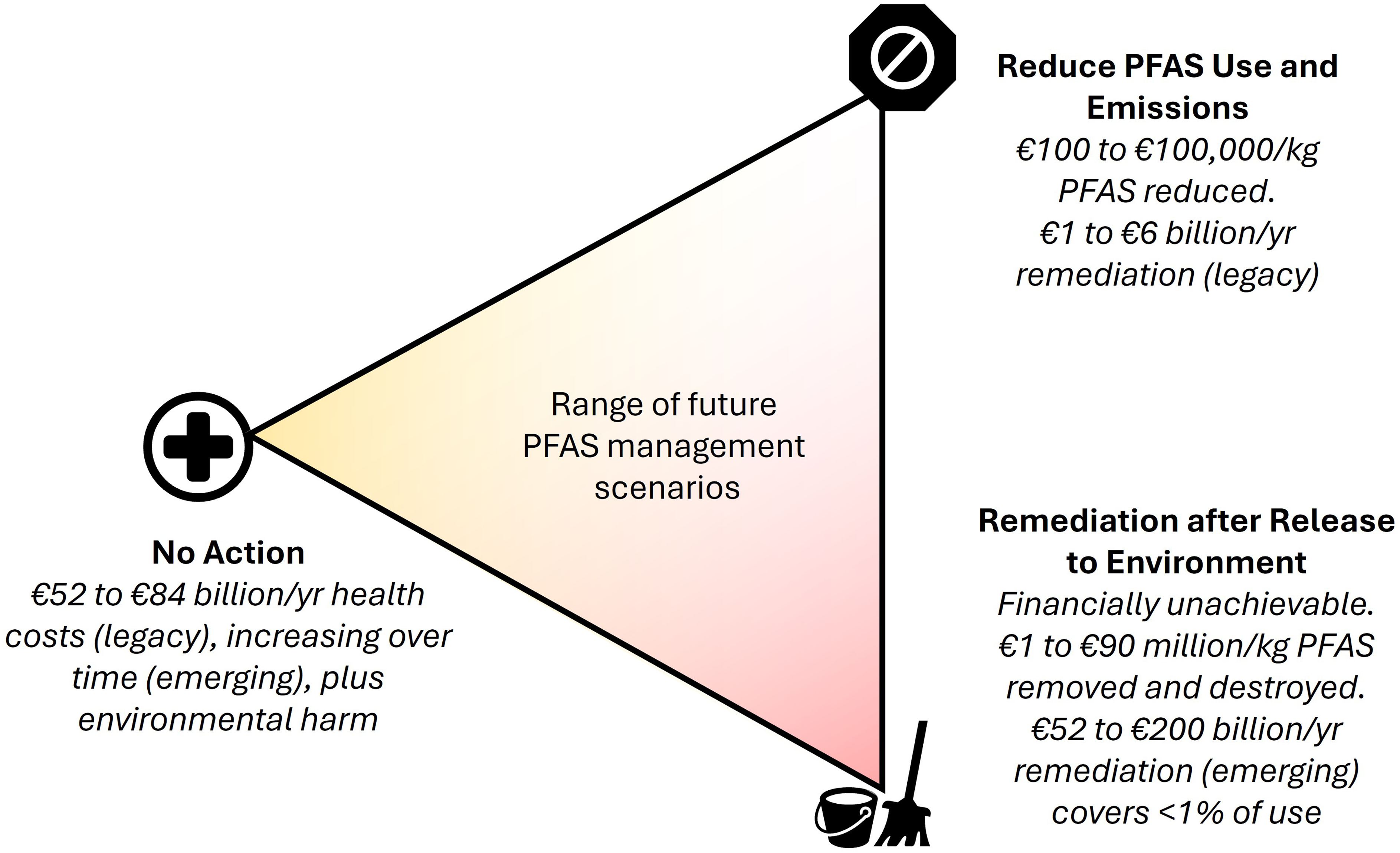 A triangular graphic showing the range of future PFAS management scenarios (no action, remediation after release to the environment and reduce PFAS use and emissions)