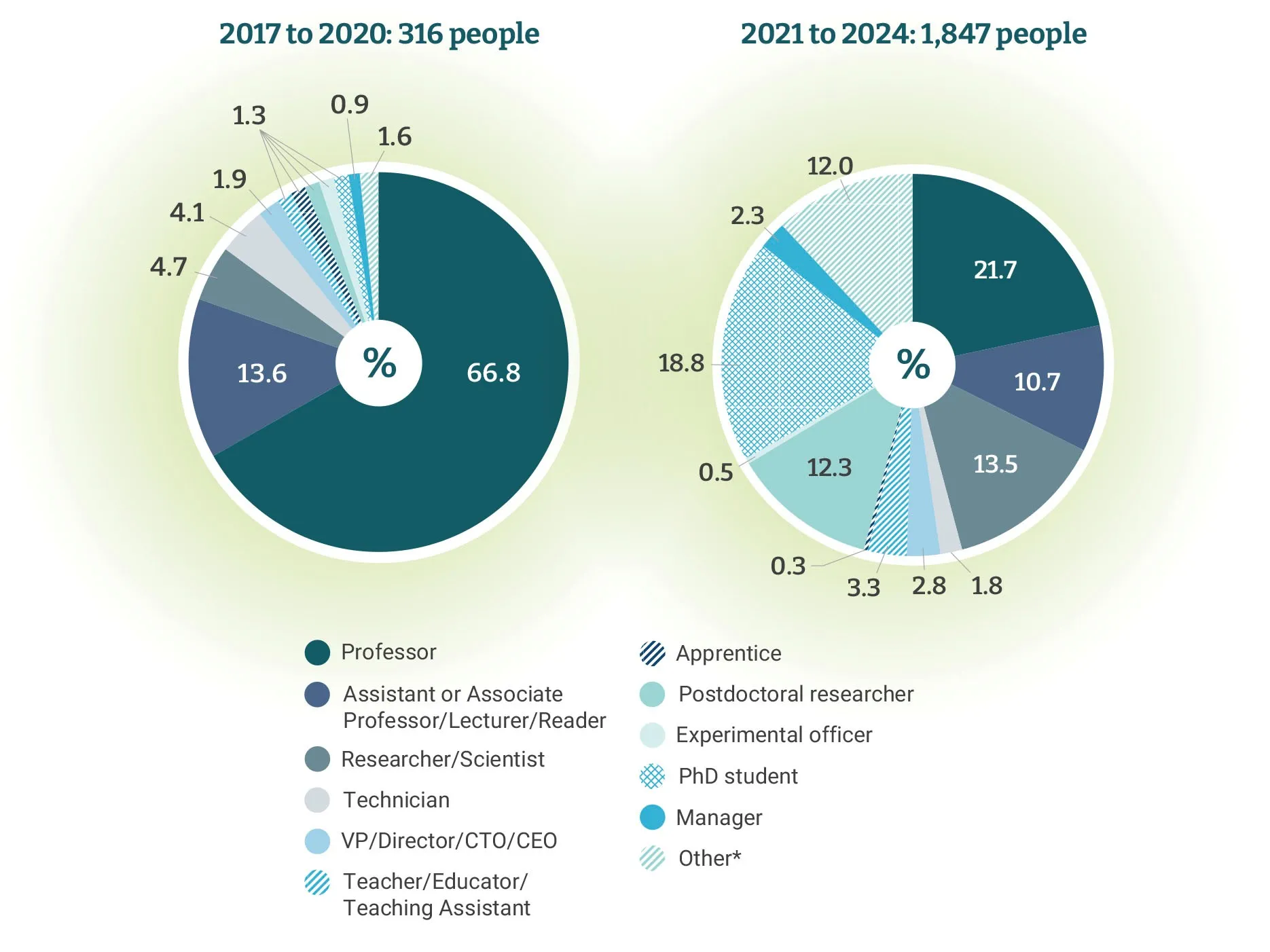 Reshaping recognition - prizes pie charts Reshaping recognition - prizes pie charts showing the spread of winners across sectors 2021 – 2024 compared to 2017 –2020, where most winners were professors. Select the link for more in depth stats