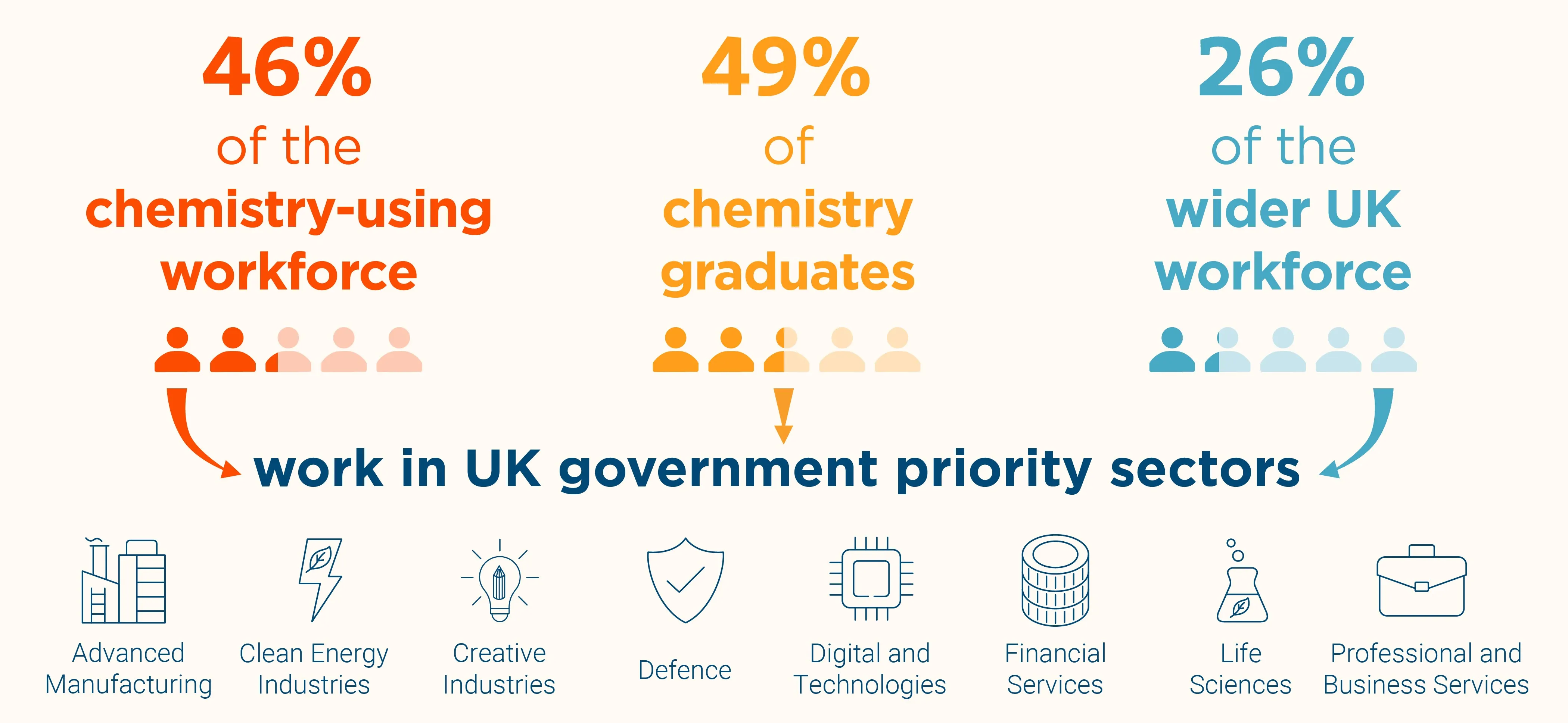 Infographic comparing employment in UK government priority sectors Infographic comparing employment in UK government priority sectors. Read on for more information about what is being shown.