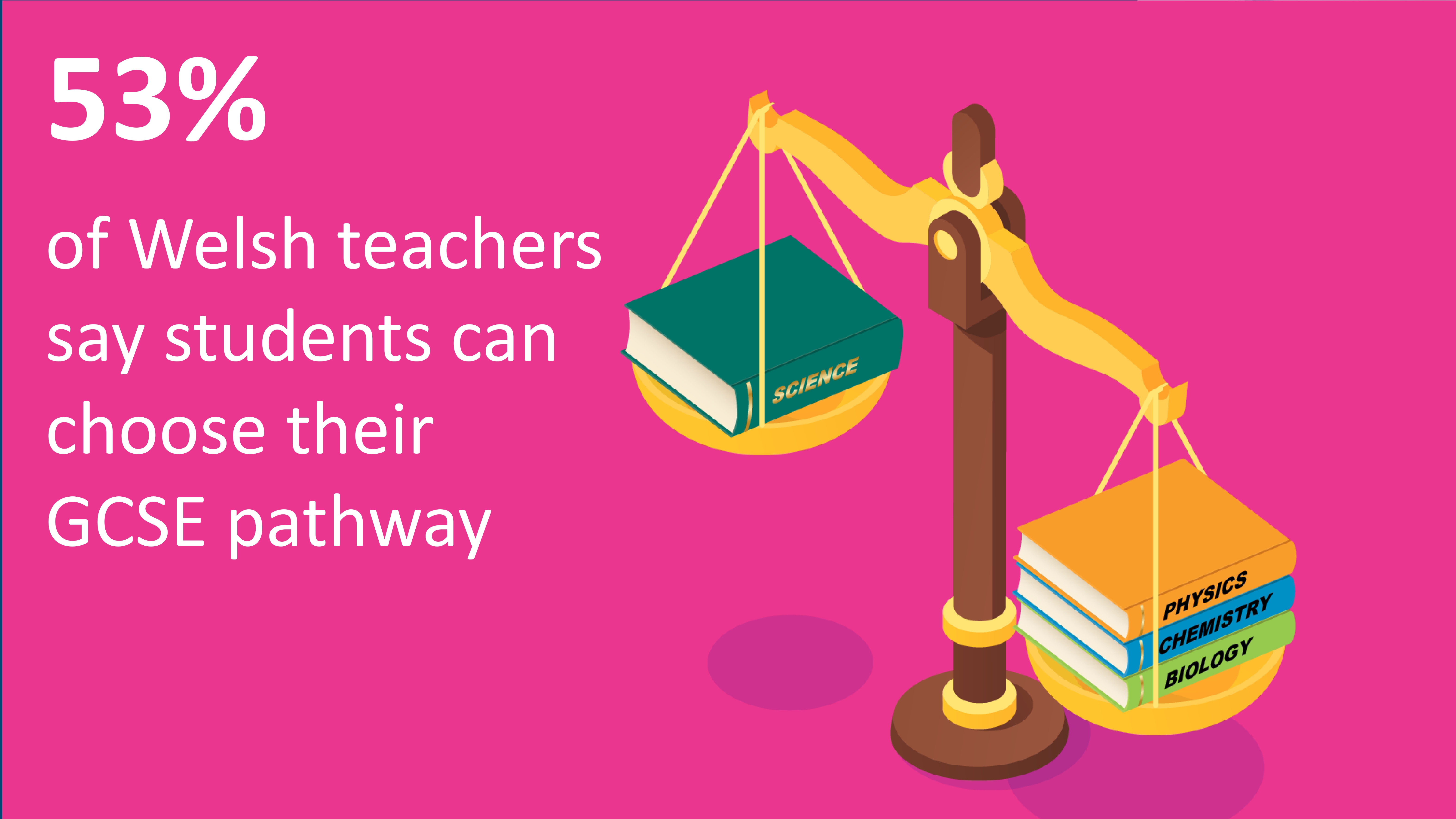 A pink slide with a set of scales to the right-hand side, with each arm holding books. The text reads "53% of Welsh teachers say students can choose their GCSE pathway"