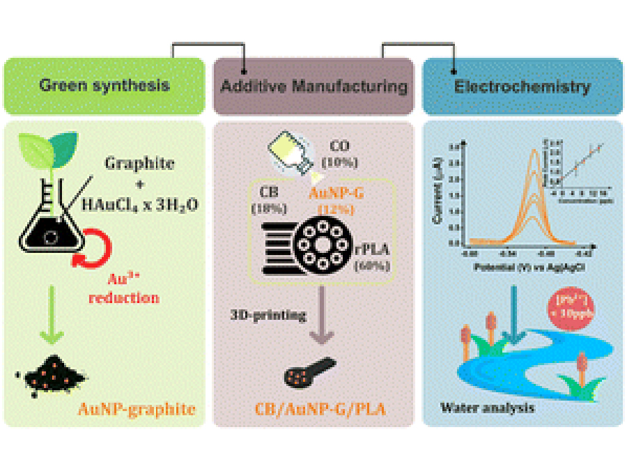 Abstract image for research paper on eco-friendly integration of gold nanoparticles into additive manufacturing filaments: advancing conductivity and electrochemical performance