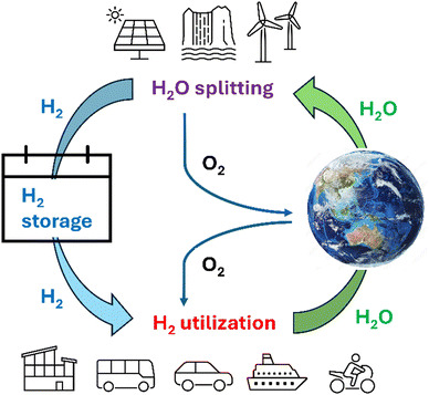 The image to illustrate the carbon-free hydrogen energy cycle 