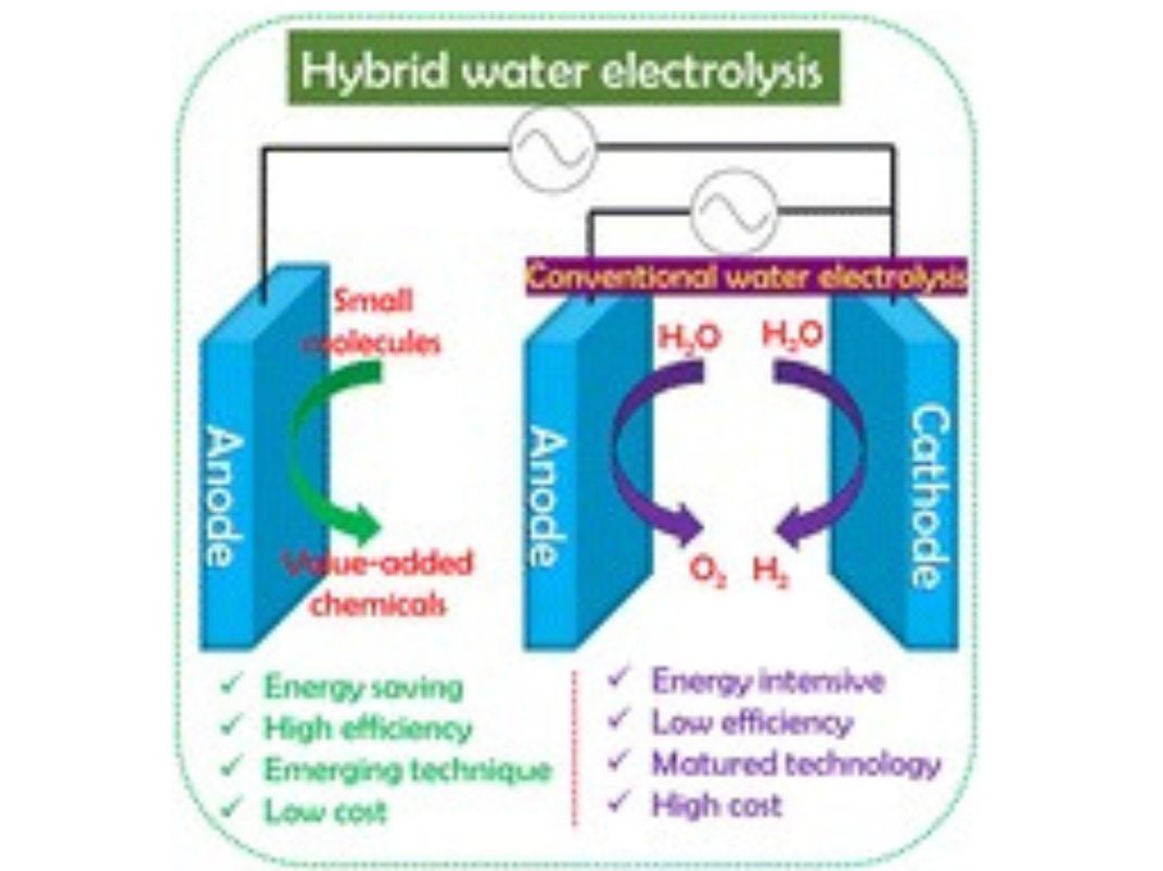 The image illustrates the key differences between conventional water electrolysis and the emerging technique of hybrid water electrolysis. 