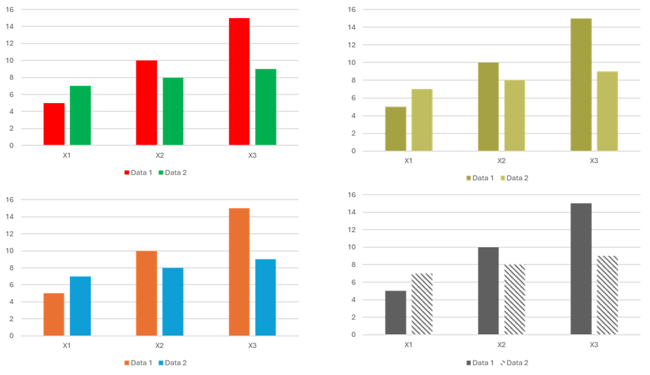 A group of bar graphs with sample data. Fig 1 with red and green bars. Fig 2 with filter of how Fig 1 looks to someone with red/green colour blindness. Fig 3 with blue and orange bars. Fig 4 with solid grey vs striped grey. A group of bar graphs with sample data. Fig 1 with red and green bars. Fig 2 with filter of how Fig 1 looks to someone with red/green colour blindness. Fig 3 with blue and orange bars. Fig 4 with solid grey vs striped grey.