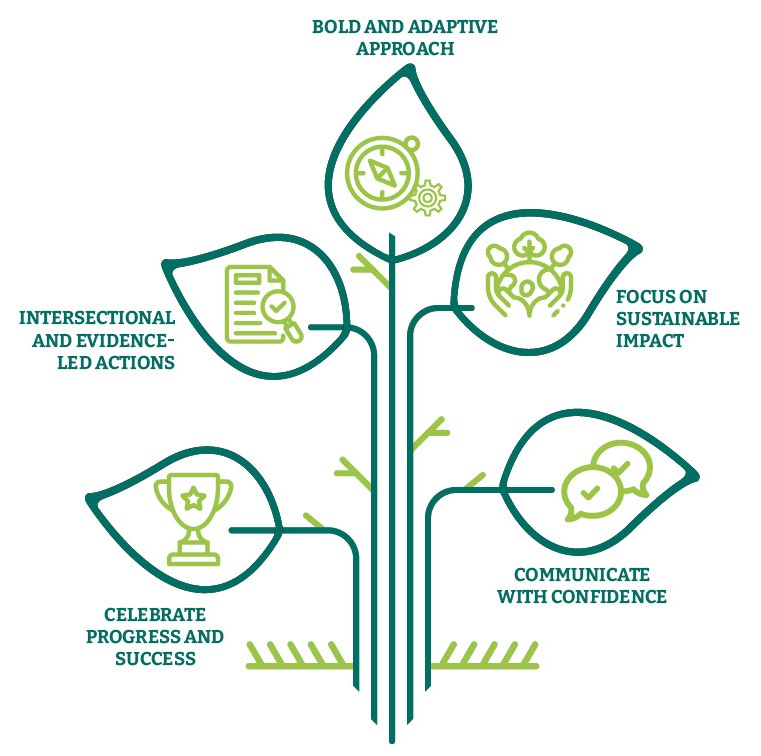 Enablers for success (Inclusion and Diversity 2030) It displays a green tree framework outlining some organisational goals showing graph, compass, speech bubble icons.