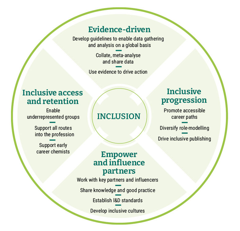 Infographic image showing four pillars of Inclusion and Diversity strategy to 2030