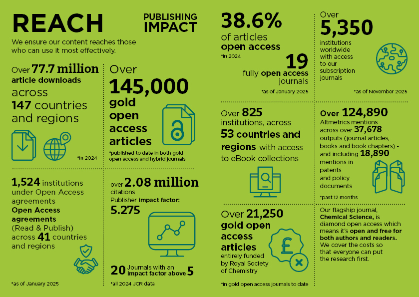 Infographic image showing publishing metrics