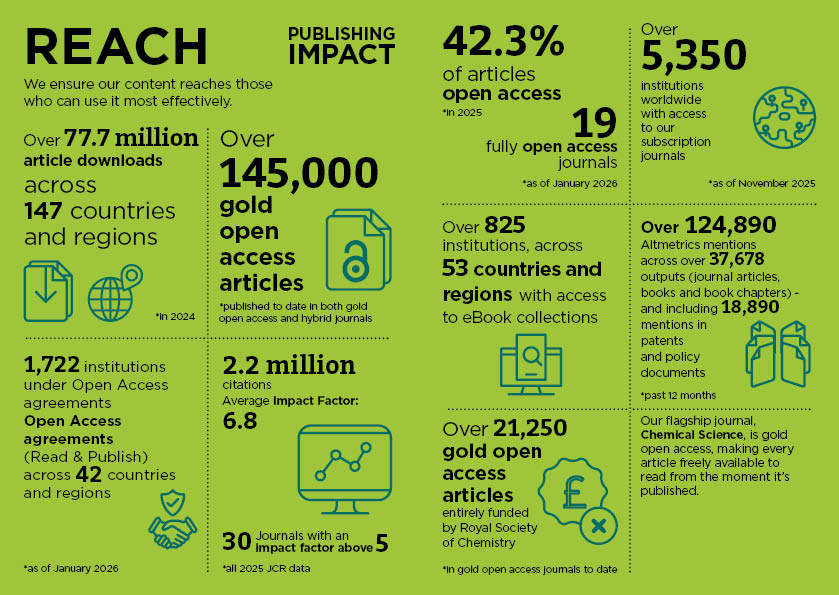 Infographic image showing publisher metrics for reach