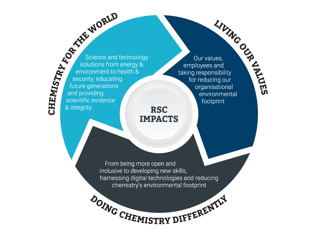 A pie chart split into 3 equal parts with the headings chemistry for the world, living our values, doing chemistry differently