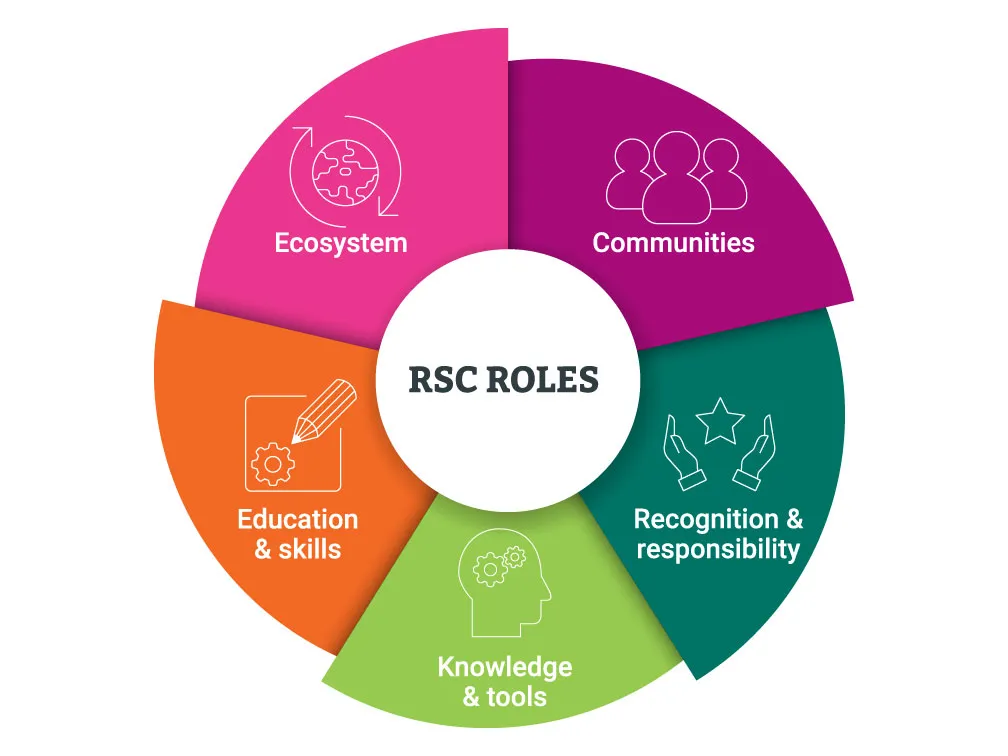 Sustainability strategy graphic - the five RSC roles Sustainability strategy graphic - the five RSC roles we play in driving sustainability impacts - ecosystems, communities, education, knowledge and tools, recognition and responsibilities,