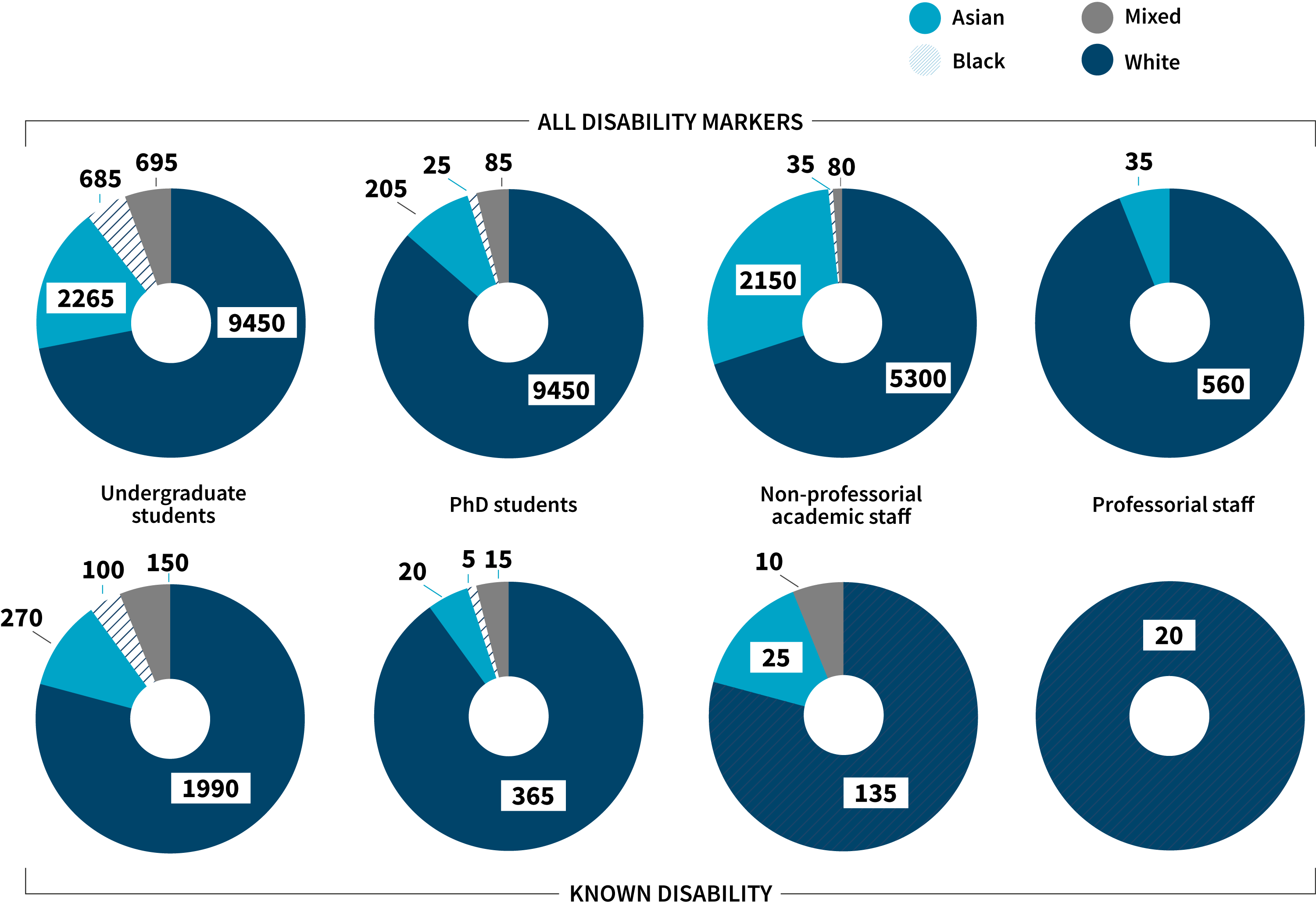 number-of-studentsstaff-with-a-known-disability-in-uk-he-chemistry-departments-by-ethnicity