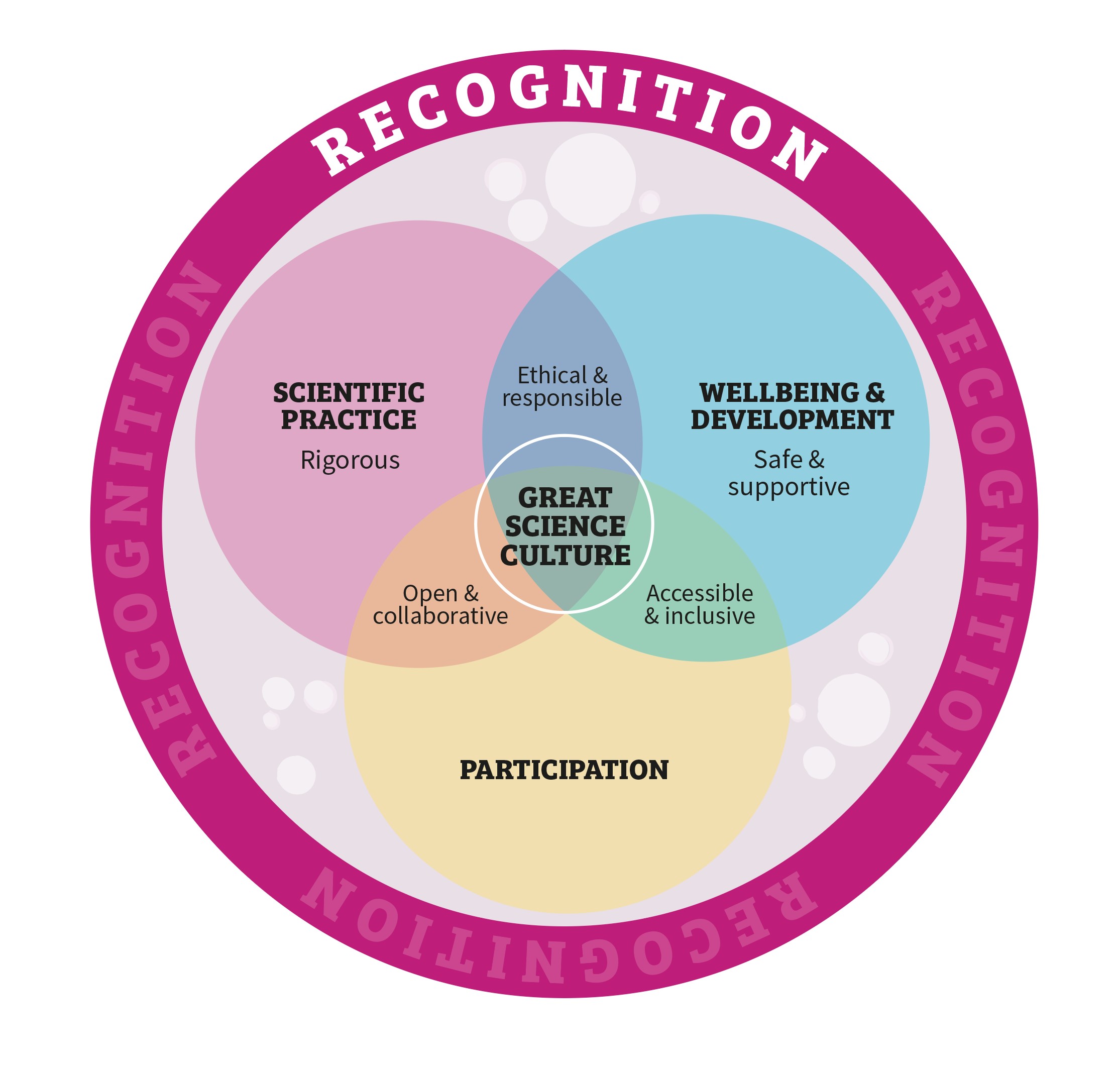 science-culture-venn-diagram