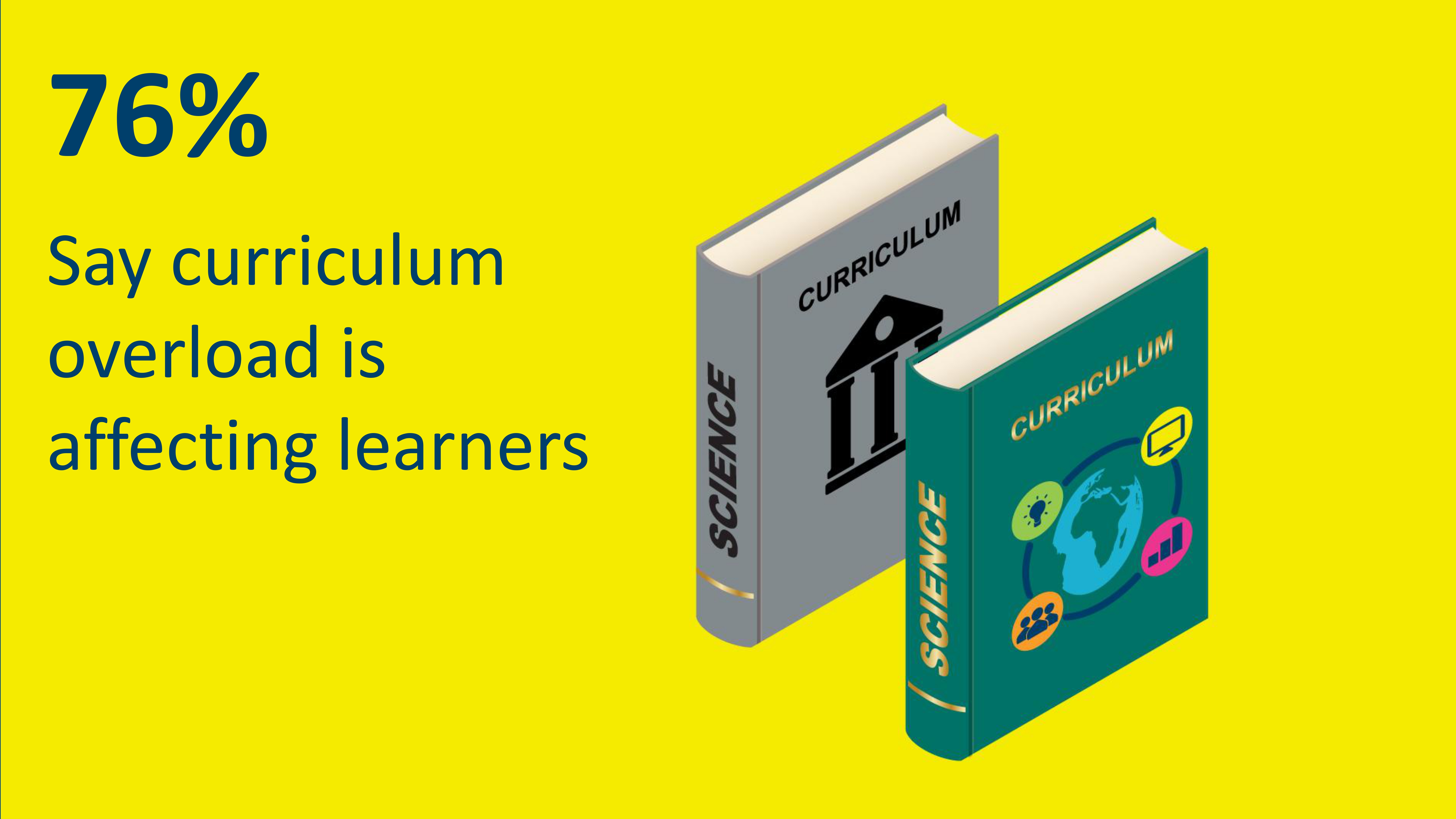 A yellow slide, with two big books to the right, has the text "76% say curriculum overload is affecting learners"