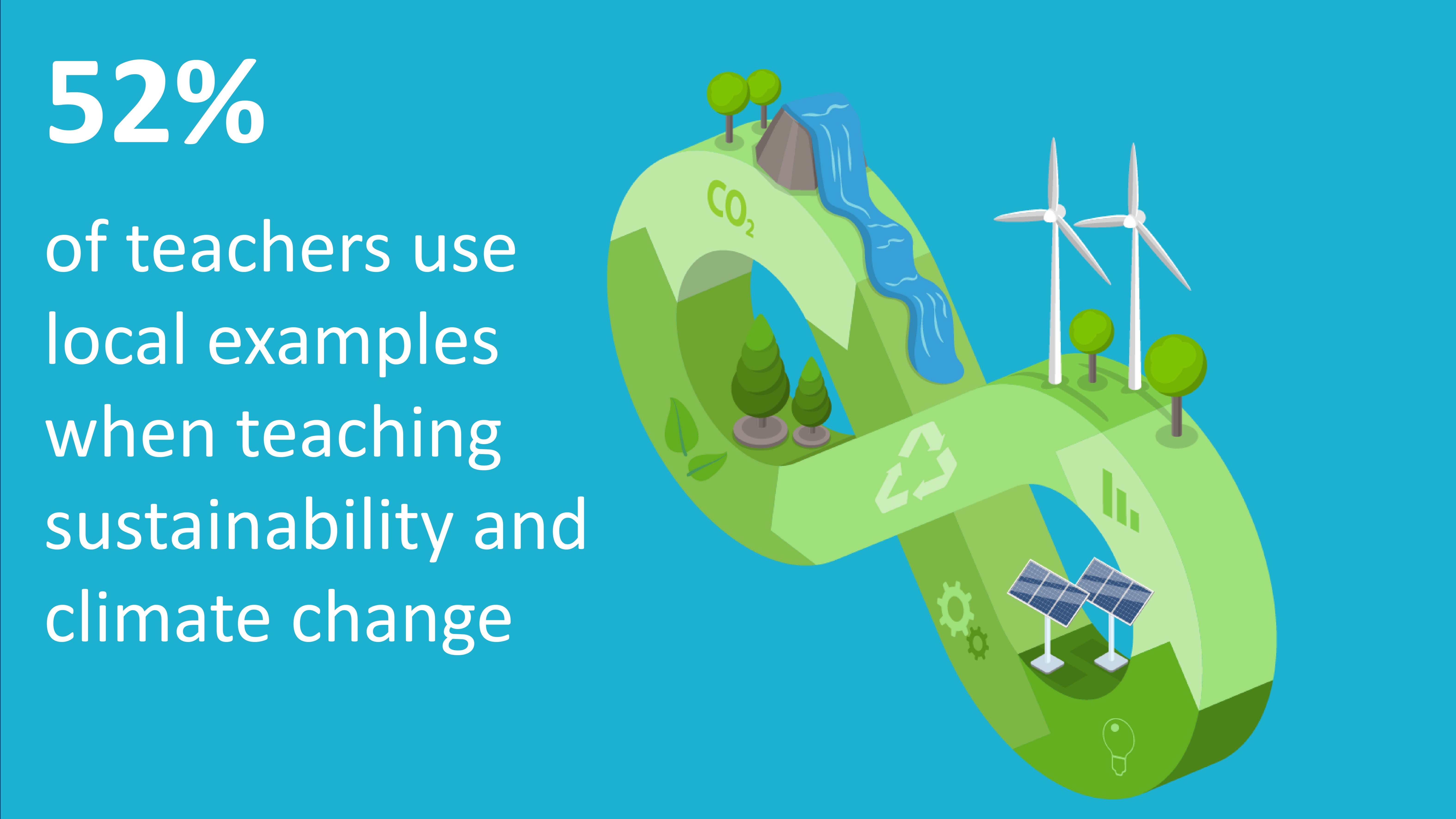 A blue slide with "52% of teachers use local examples when teaching sustainability and climate change" with a green infinity symbol with wind turbines and solar panels sitting to the right