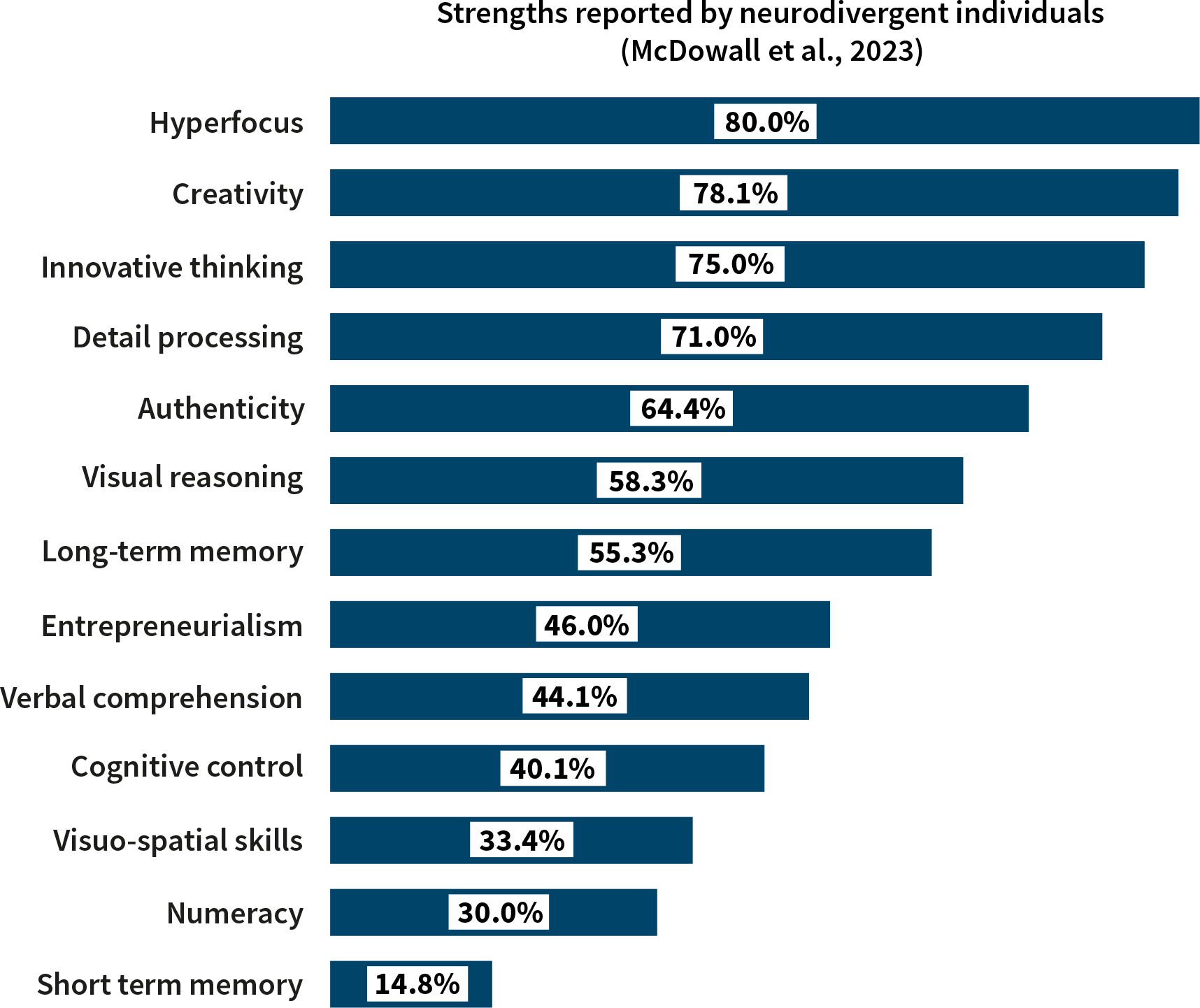 strengths-reported-by-neurodivergent-people
