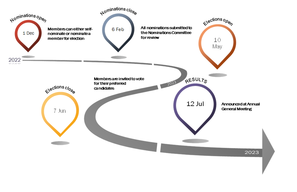 Click on image to read accessible pdf of key dates for board nominations