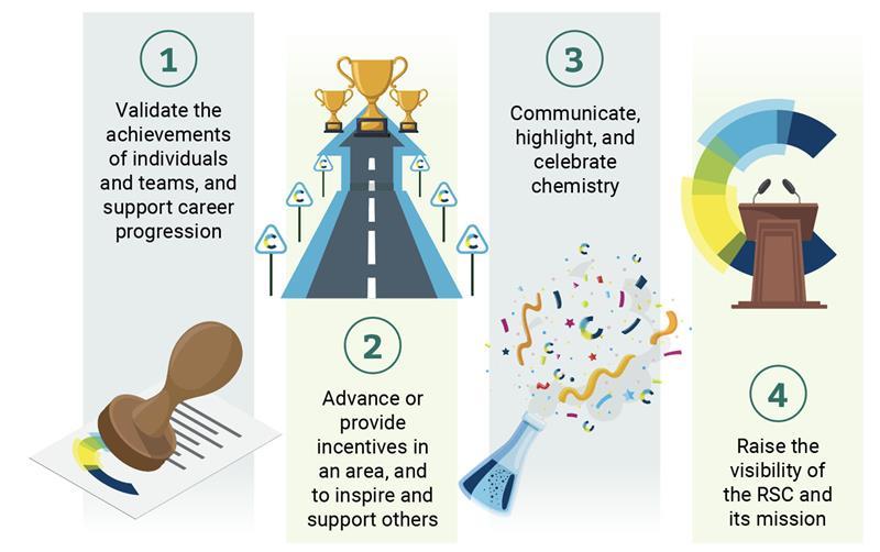 Four important purposes of recognition - 1. validate achievements, 2. advance or provide incentives, 3. communicate, highlight and celebrate chemistry, 4. raise the visibility of RSC and its mission