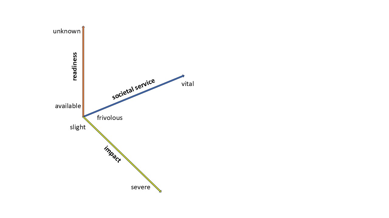 A graph showing three axes, showing impact (from slight to severe), societal service (frivolous to vital), and readiness (available to unknown)
