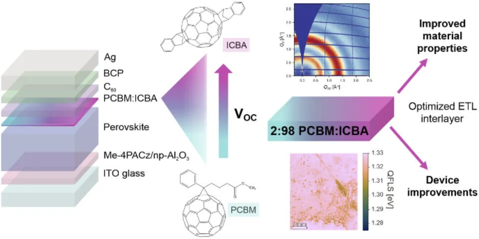 Q4_Fig3_eessolar Graphical abstract for approaching the radiative limits for wide bandgap perovskite solar cells using fullerene blend electron transport interlayers