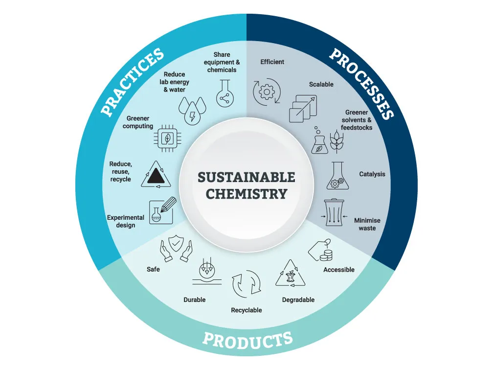 sustainability graphic pg4 A pie chart showing three equal sections labelled pratices (reduce, reuse, recyle, greener computing), processes (greener solvents, feedstocks, minimise waste) and products (safe, degradable, durable)