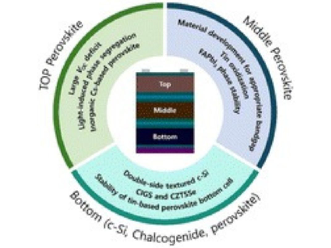 This image illustrates the main issues and challenges in developing high-performing perovskite-based triple-junction tandem solar cells. 