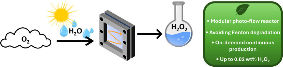 Graphical abstract for photochemical on-demand production of hydrogen peroxide in a modular flow reactor 