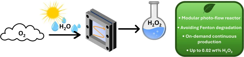 Q4_Fig5_sef Graphical abstract for photochemical on-demand production of hydrogen peroxide in a modular flow reactor