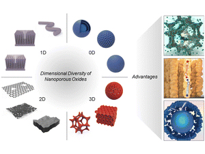 Graphical abstract: Nanoporous oxide electrodes for energy conversion and storage devices