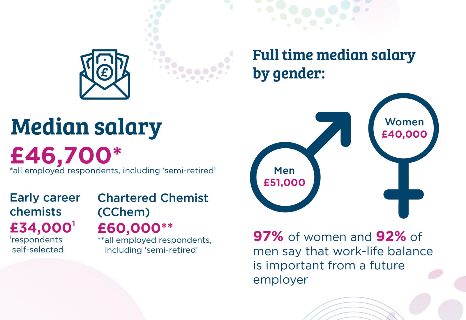 A series of graphics showing that 88% of members believe the RSC upholds ethical and professional standards, 87% believe the RSC strengthens the voice for the chemical sciences community, and that 66% feel part of the RSC community