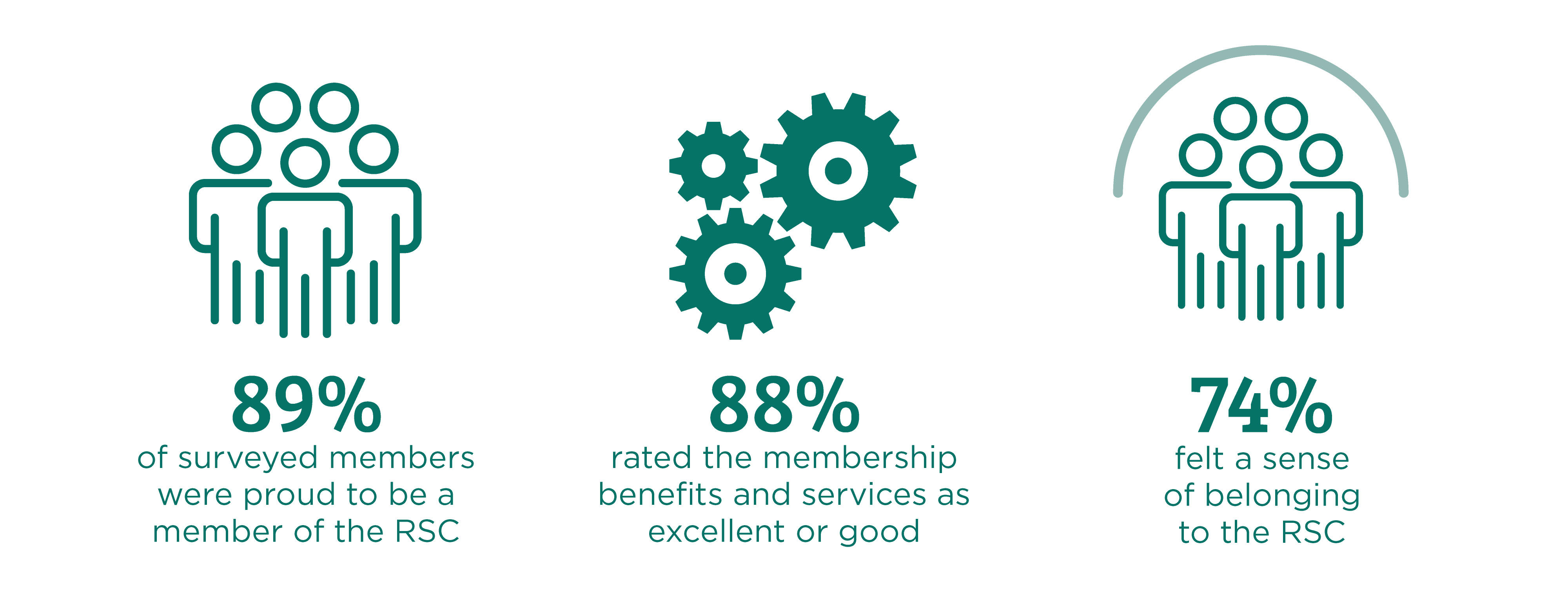 A series of graphics showing that 89% of surveyed members are proud to be part of the RSC, 88% rating membership services and benefits as excellent or good, and 74% feel a sense of belonging to the RSC
