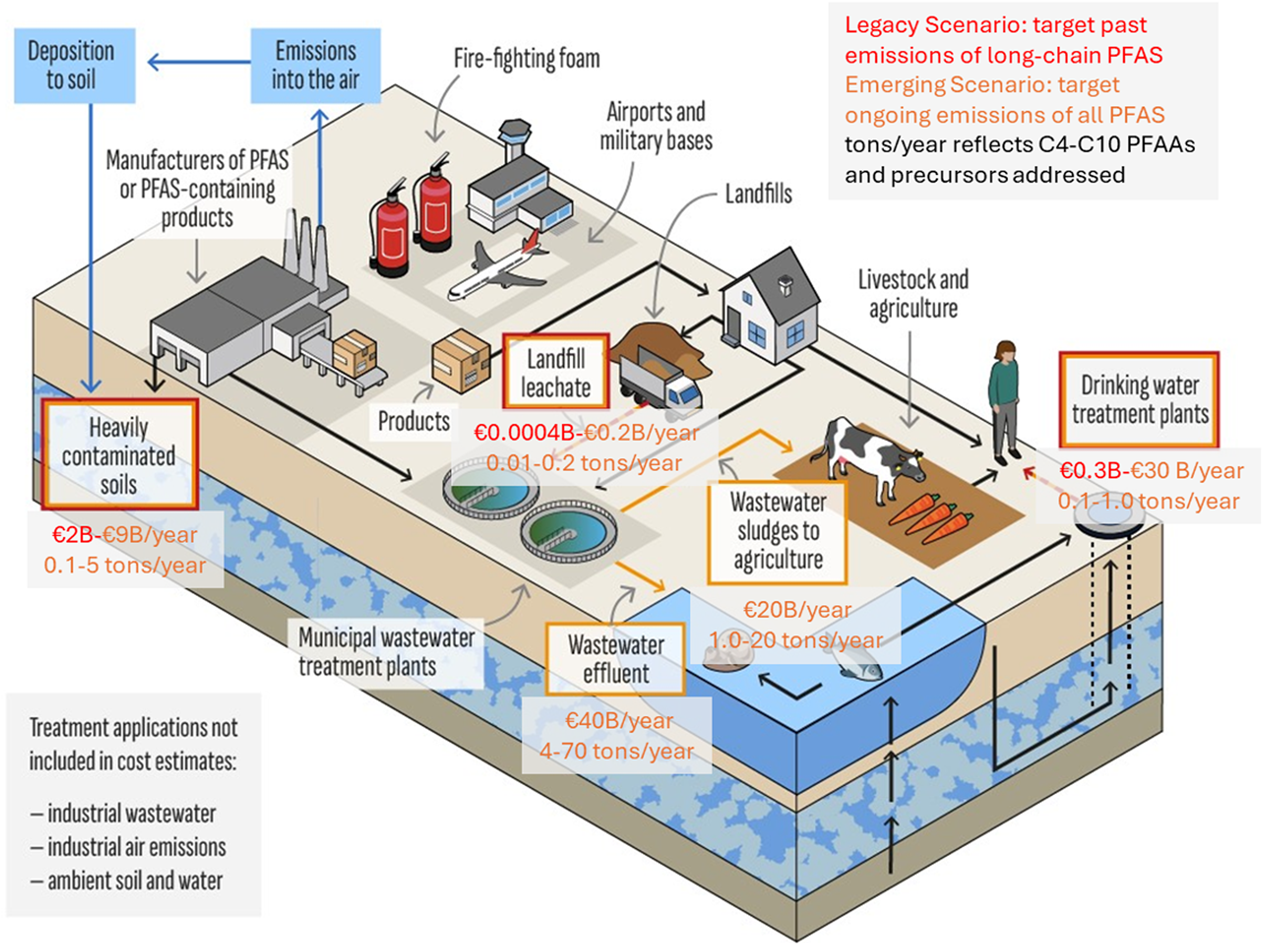 A graphic showing how much the remediation costs for PFAS in Europe