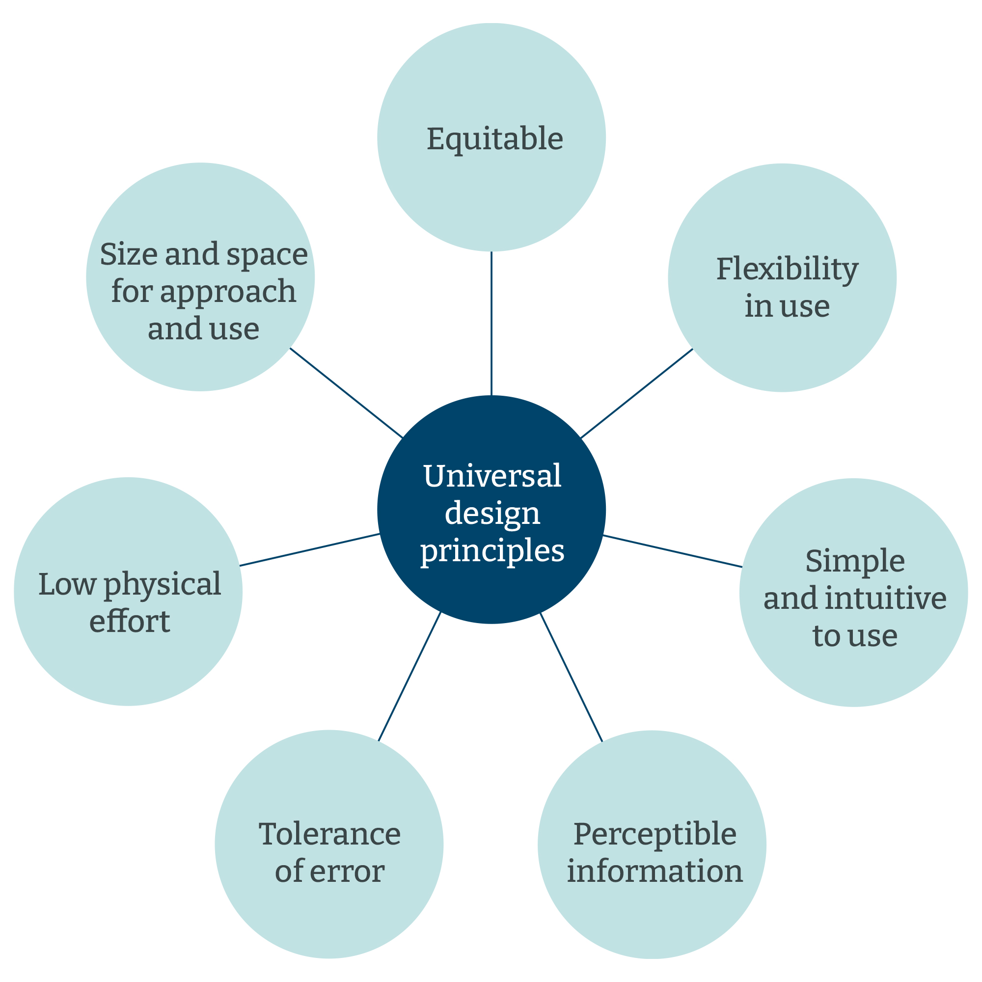 universal-design-principles