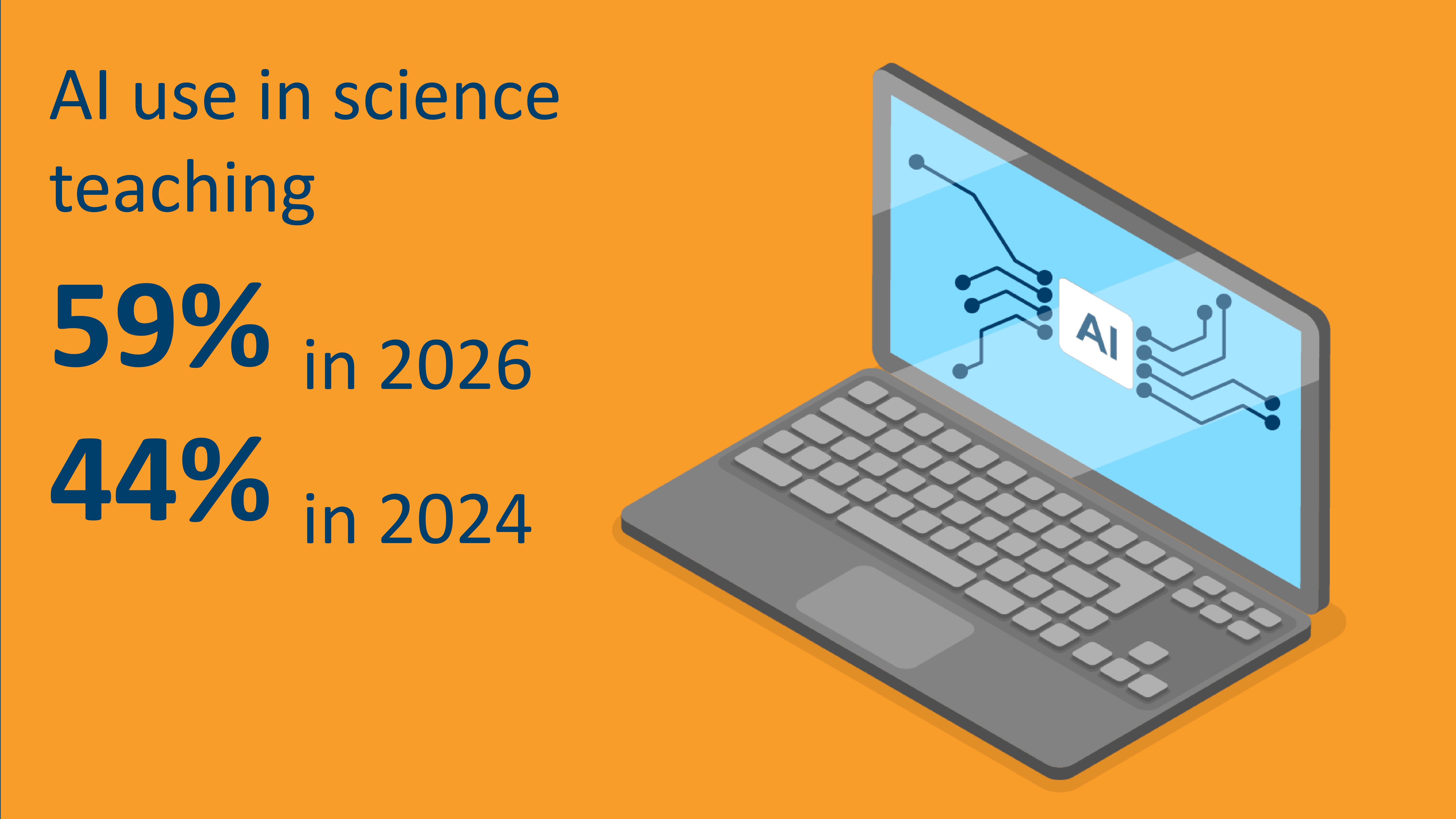 A orange slide with a giant laptop with "AI" written on the screen sits to the right of the following text: "AI use in science teaching - 59% in 2026; 44% in 2024"