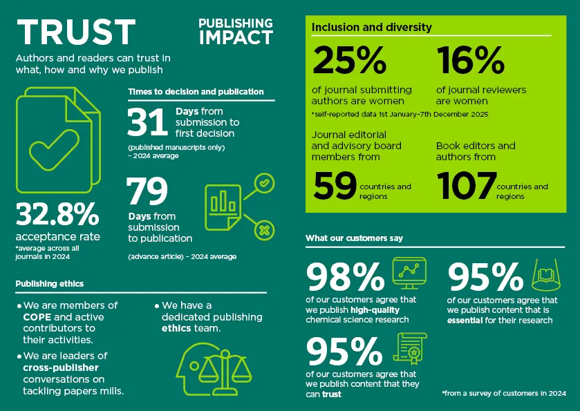 Publishing Metrics Trust jpg Infographic image showing publishing metrics
