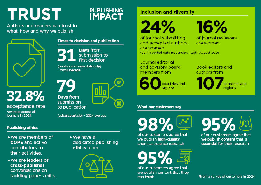 Infographic image showing publisher metrics for trust