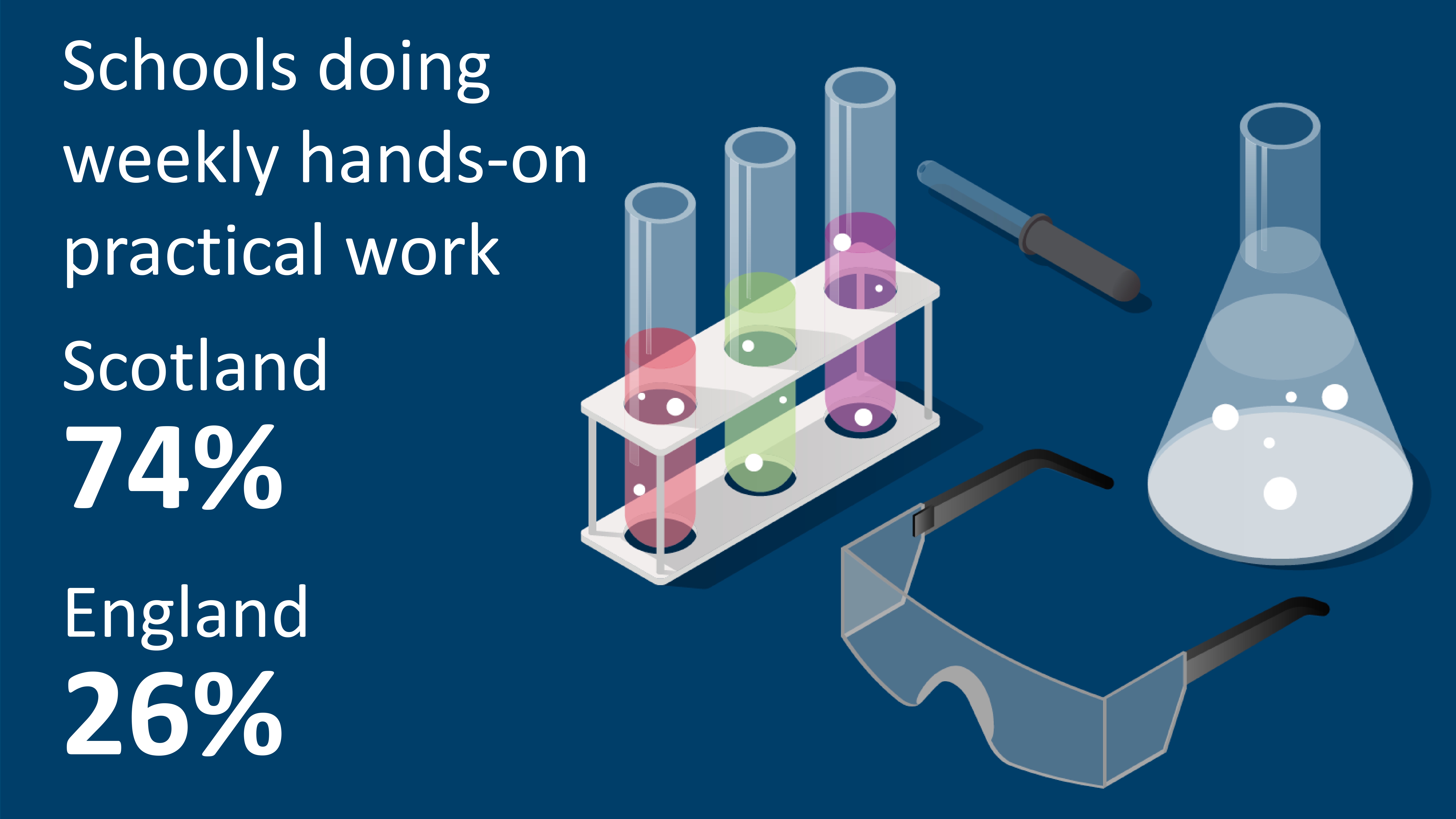 A series of test tubes and safety glasses on a dark blue background, with the following text: "Schools doing weekly hands-on practical work: Scotland 74%, England 26%"